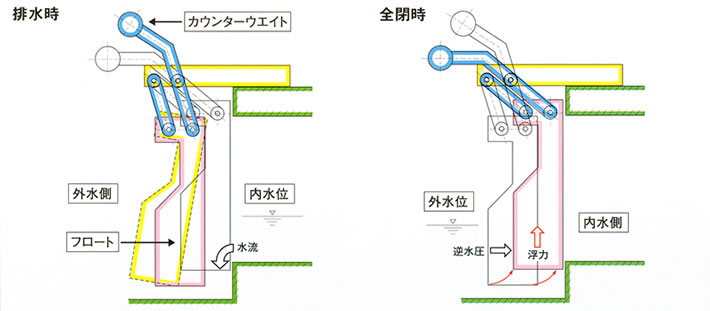 ゲート フラップ