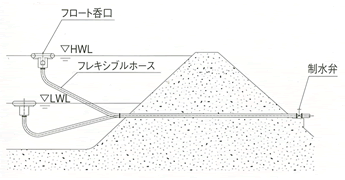 既設伏樋管に接続する場合