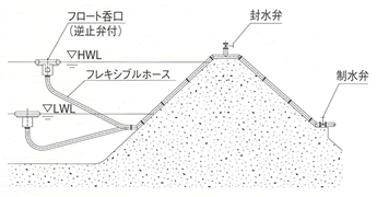 取水放流をサイホンで行う場合